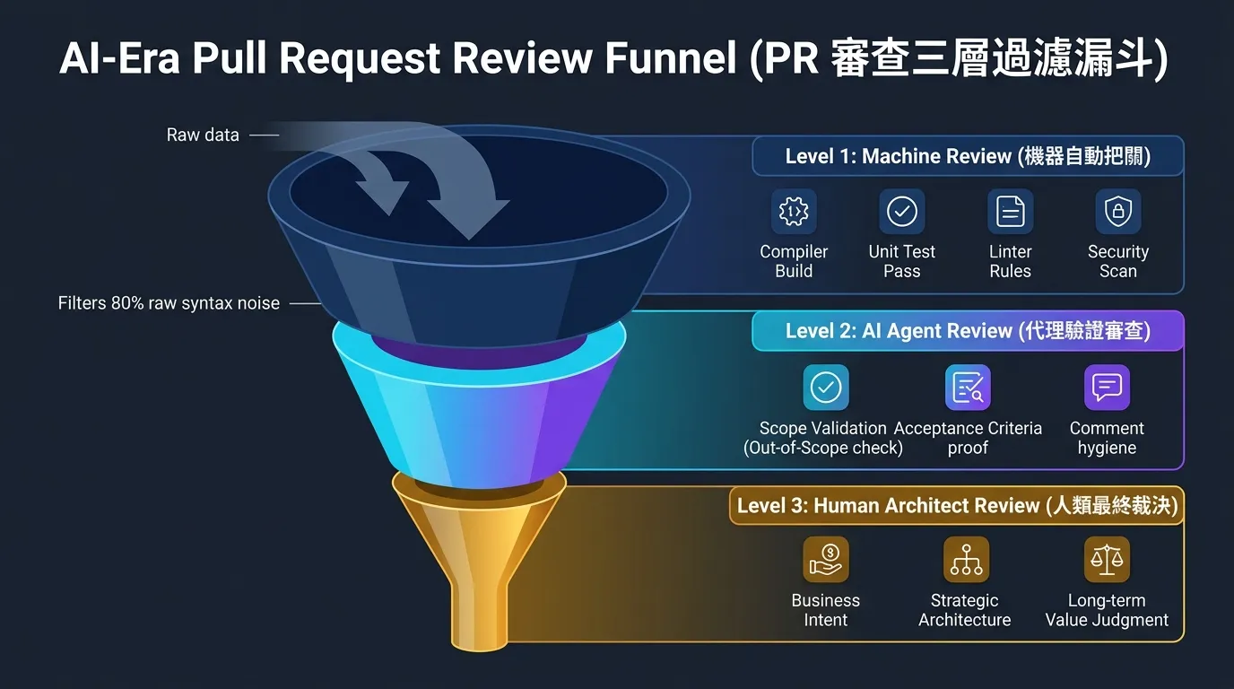 AI-Era Pull Request Review Funnel (PR 審查三層過濾漏斗)
