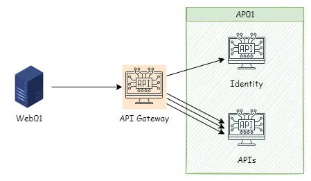 api gateway