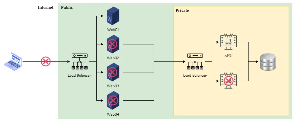 關閉冗餘主機與禁止外部連線