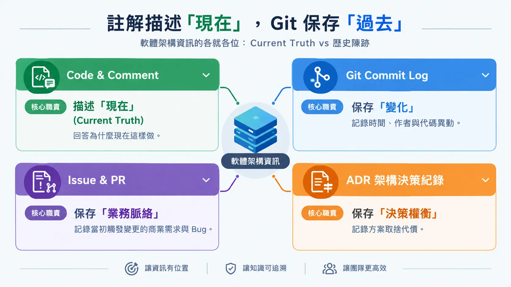 軟體架構資訊的各就各位：Current Truth vs 歷史陳跡