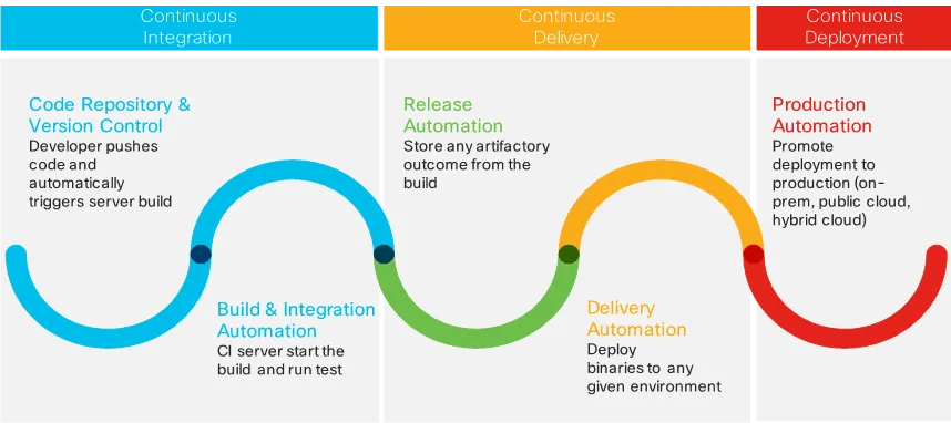 CI/CD process