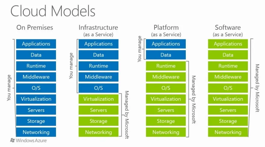 IaaS v.s. PaaS v.s. SaaS
