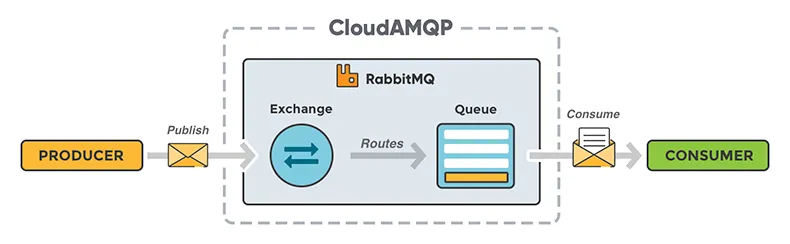 AMQP (圖片來源: https://www.cloudamqp.com)