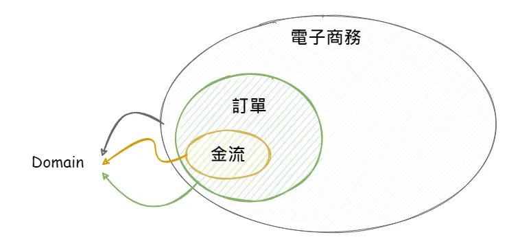 不同維度的領域