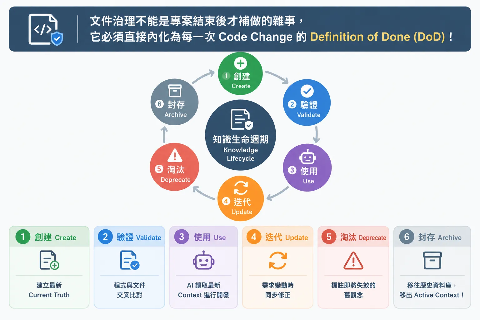 知識生命週期 (Knowledge Lifecycle)：文件治理內化為 Code Change 的 Definition of Done