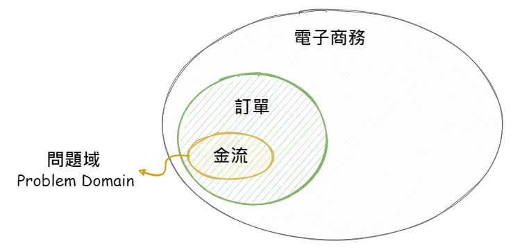 問題所在的領域