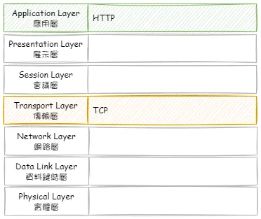 HTTP in OSI
