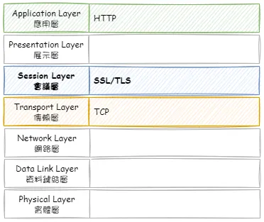 HTTPS in OSI