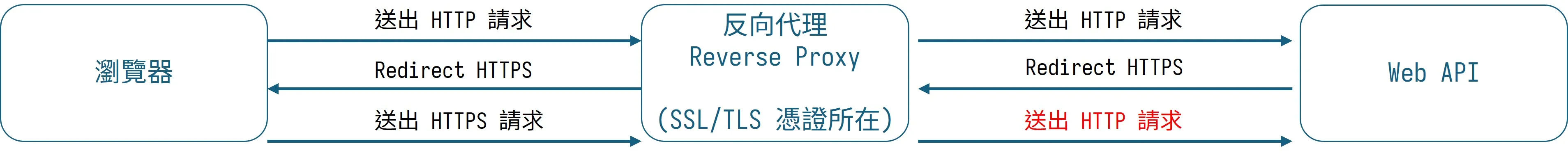 Reverse Proxy 使用 HTTP 將請求導向 Web API 