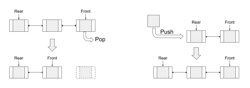 Linked List by two-way