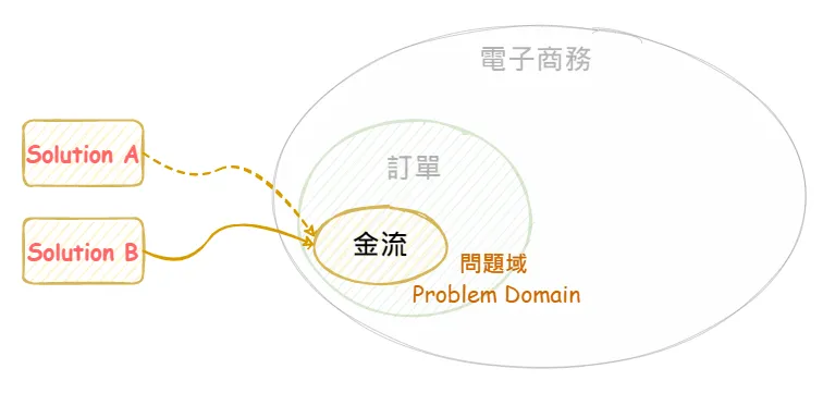 一個問題可能有多種的解決方案
