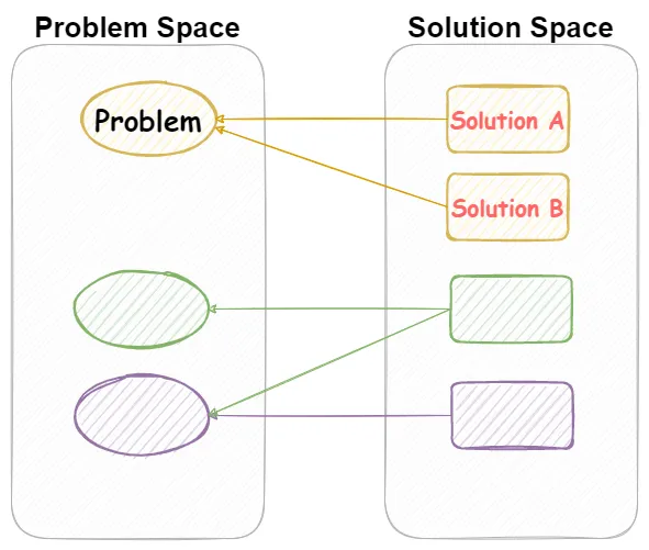 問題與解決方案的集合