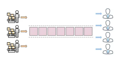 生產者-消費者 模型
