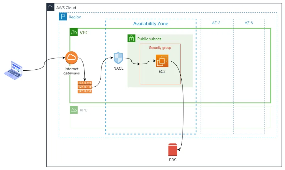 單台機器的雲端架構