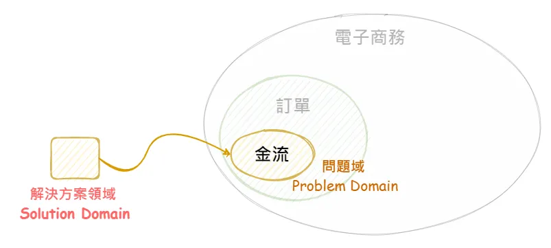 解決方案與問題域