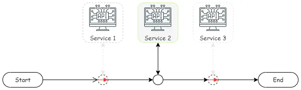 測試與第三方服務