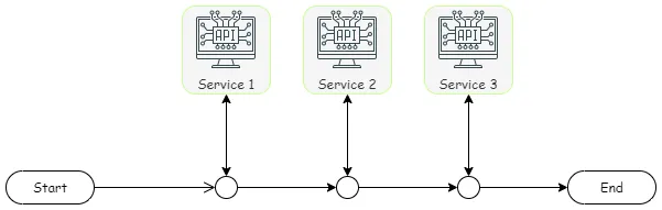 測試與第三方服務
