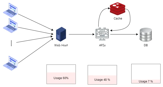 加入 Cache 的架構