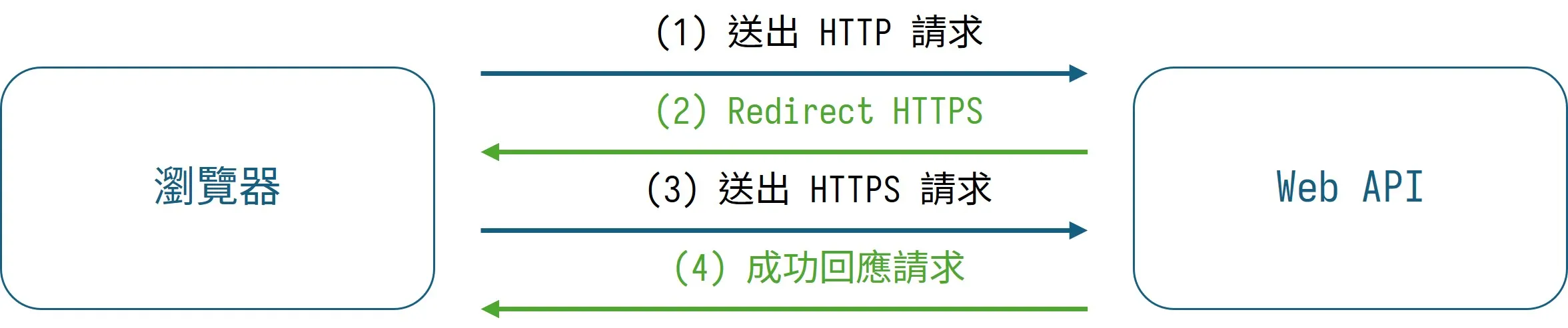 Web API 正常由 HTTP 轉導到 HTTPS